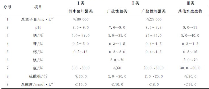 魚塘水質(zhì)參數(shù)及其標(biāo)準(zhǔn)值