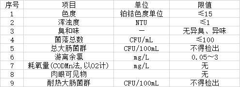 日常9項(xiàng)水質(zhì)參數(shù)檢測(cè)標(biāo)準(zhǔn)