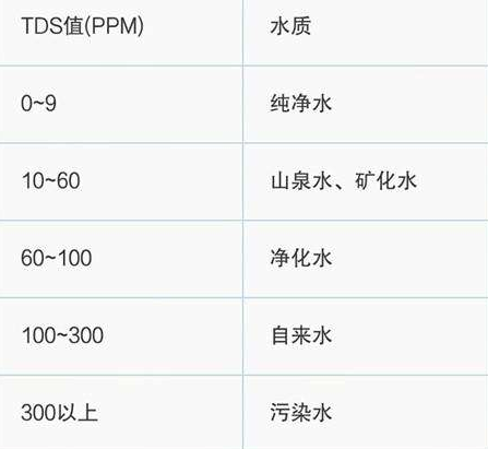 TDS水質檢測參數(shù)標準