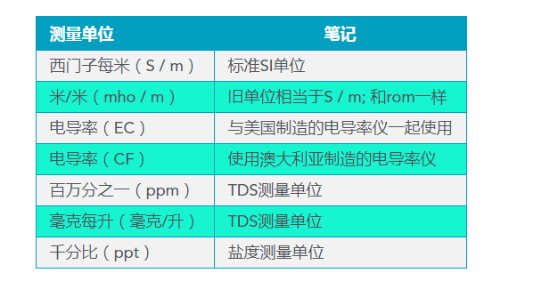 常用的電導(dǎo)率檢測(cè)儀