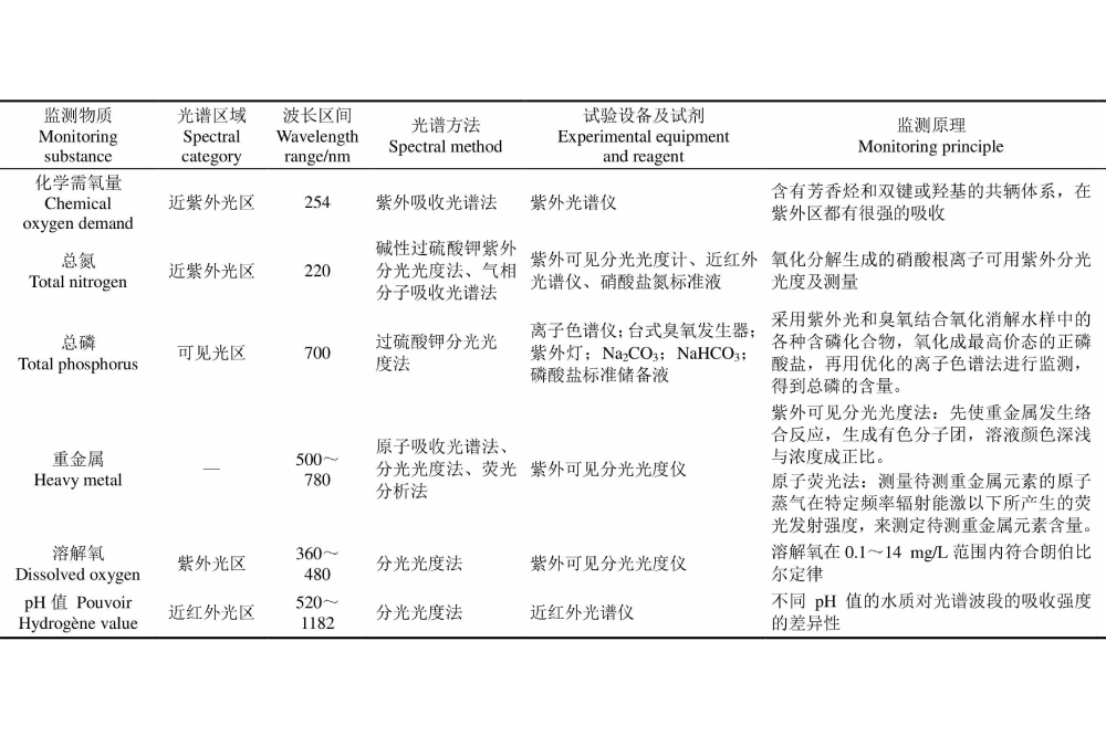 水產養(yǎng)殖水質檢測