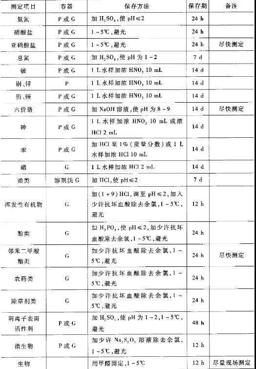 水質(zhì)檢測項目