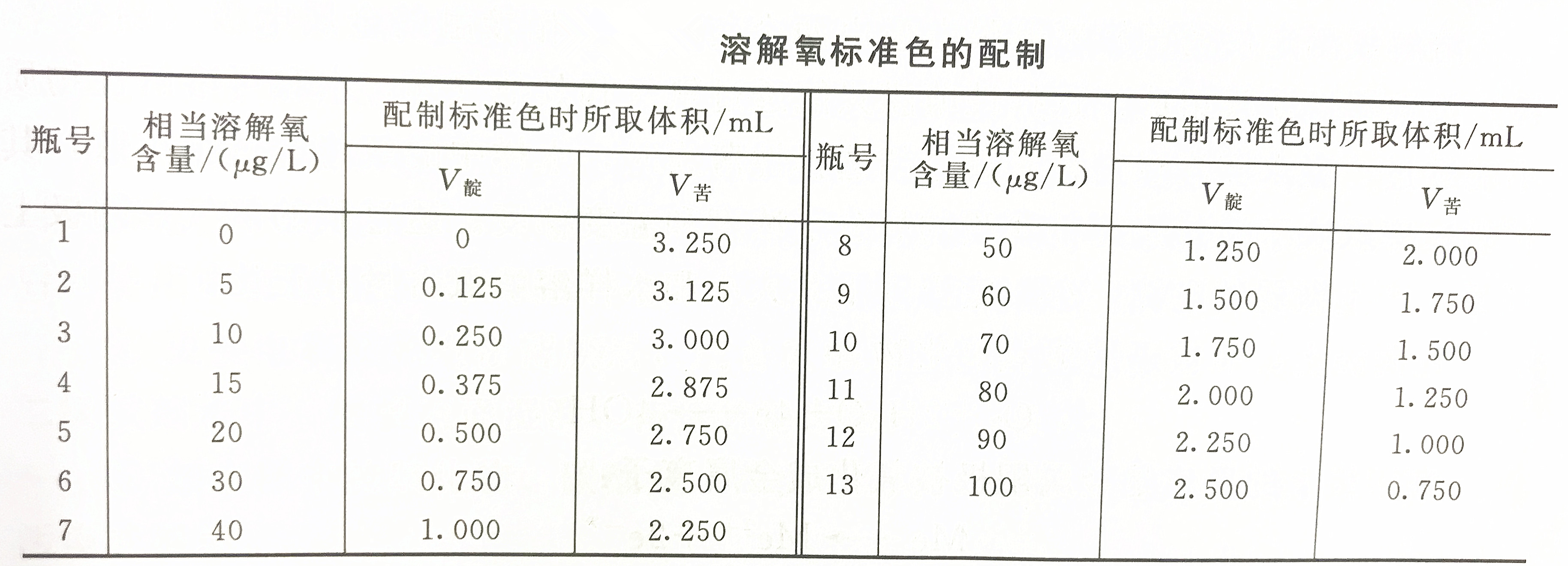 溶解氧標準色配制表