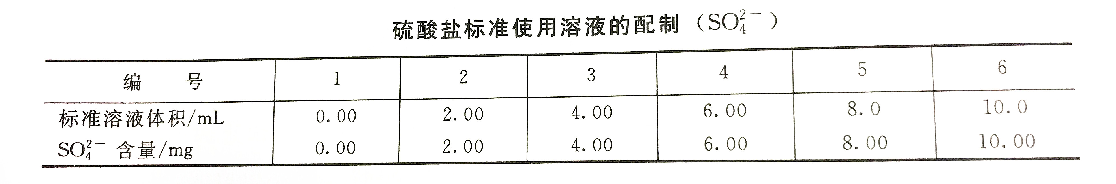 硫酸鹽標(biāo)準(zhǔn)使用溶液配置表