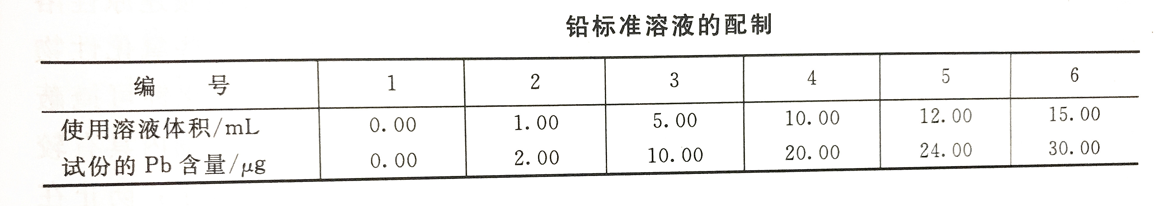 鉛標(biāo)準(zhǔn)溶液的配制表