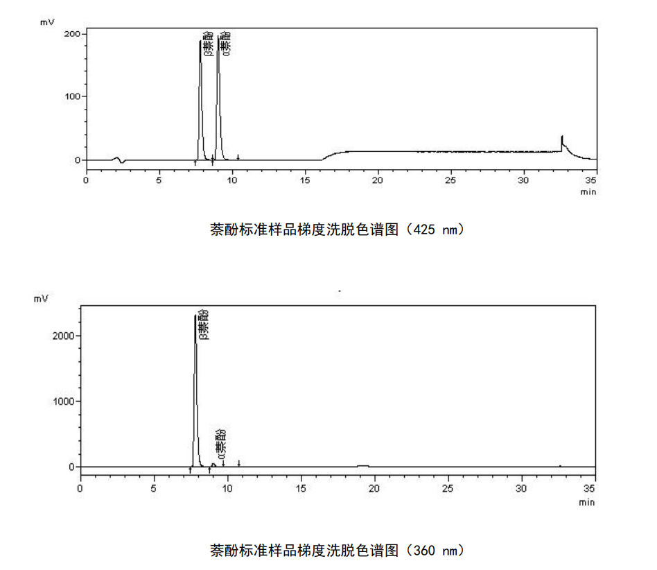 萘酚標(biāo)準(zhǔn)樣品梯度洗脫色譜圖