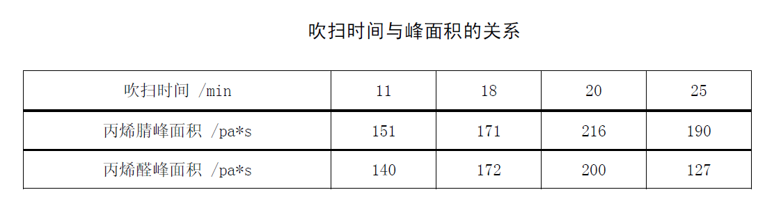 丙烯腈吹掃時(shí)間與峰面積關(guān)系表