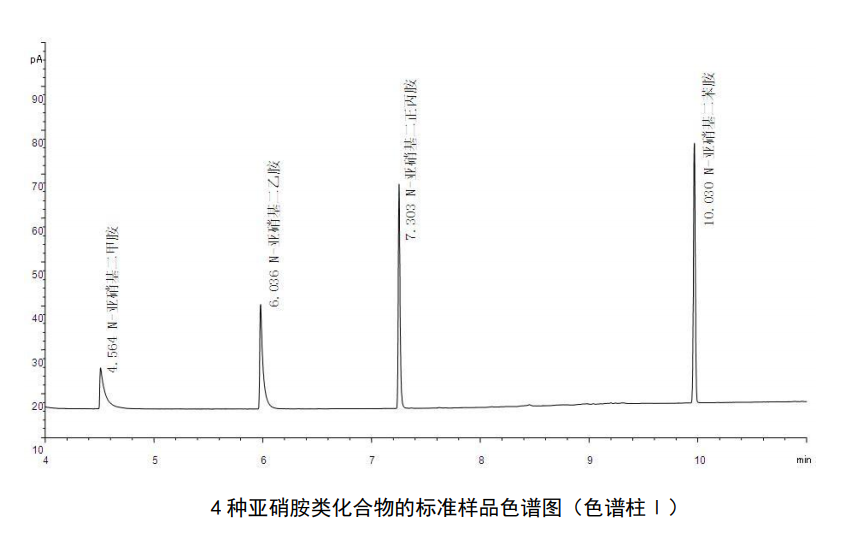 亞硝胺類化合物標(biāo)準(zhǔn)樣品色譜圖