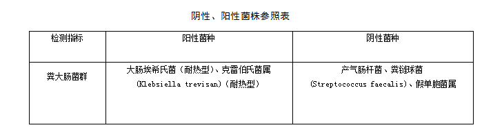 糞大腸菌群陰性陽(yáng)性對(duì)照表